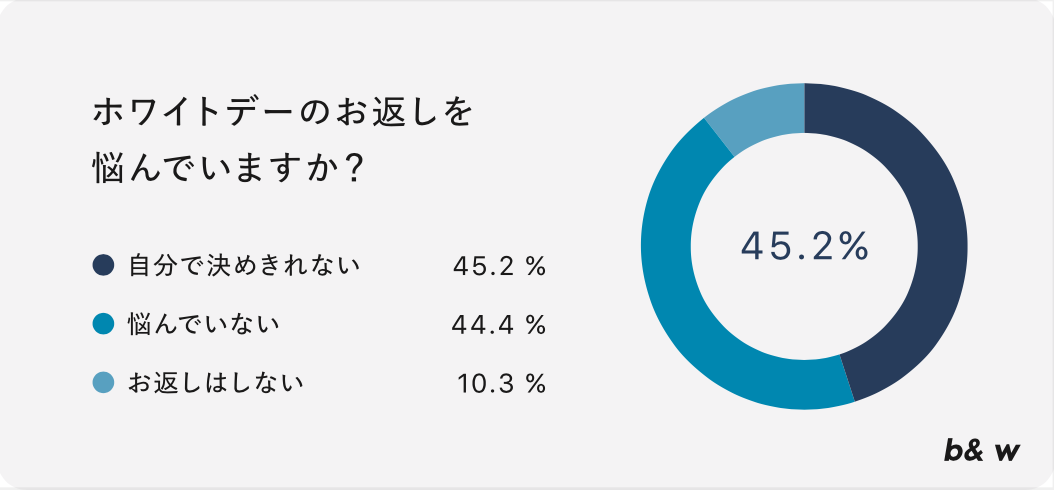 ホワイトデーのお返しを悩んでいますか？b&w株式会社調べ