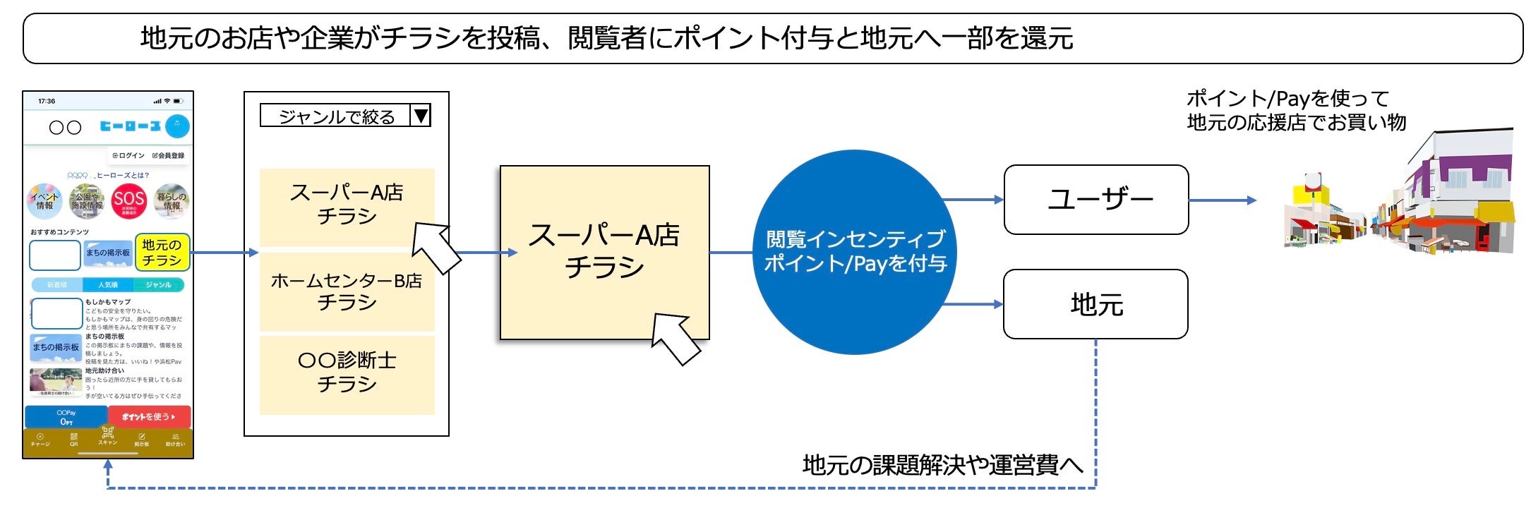 地域DX 広告をクリックで毎日地元貢献、還元モデルに新機能実装