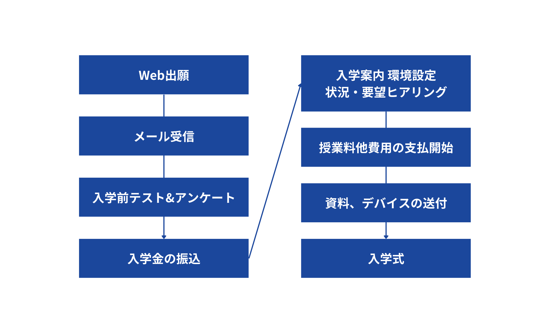 入学までの流れ