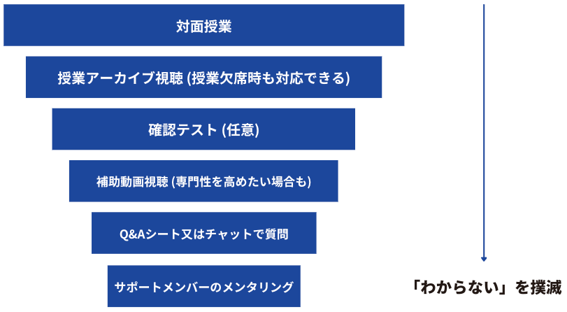 「わからない」を撲滅する仕組み