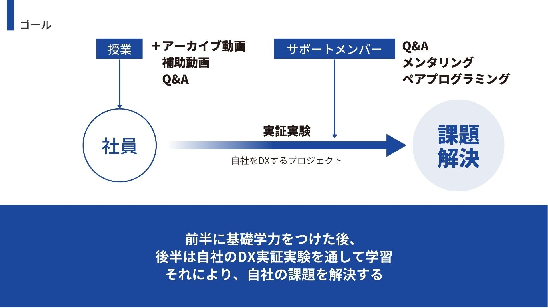 法人プランのゴール