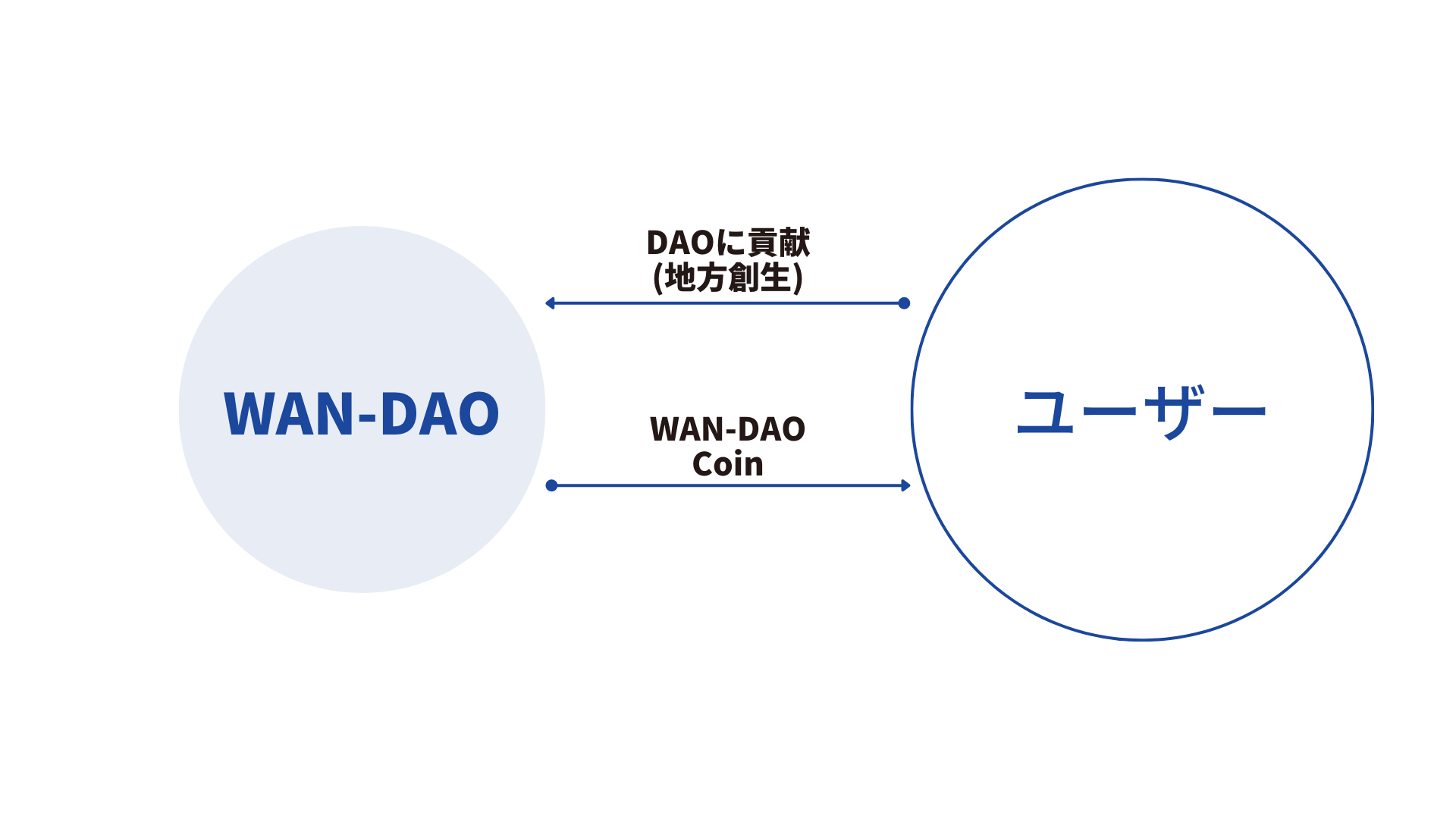 DAOから受け取るCoin