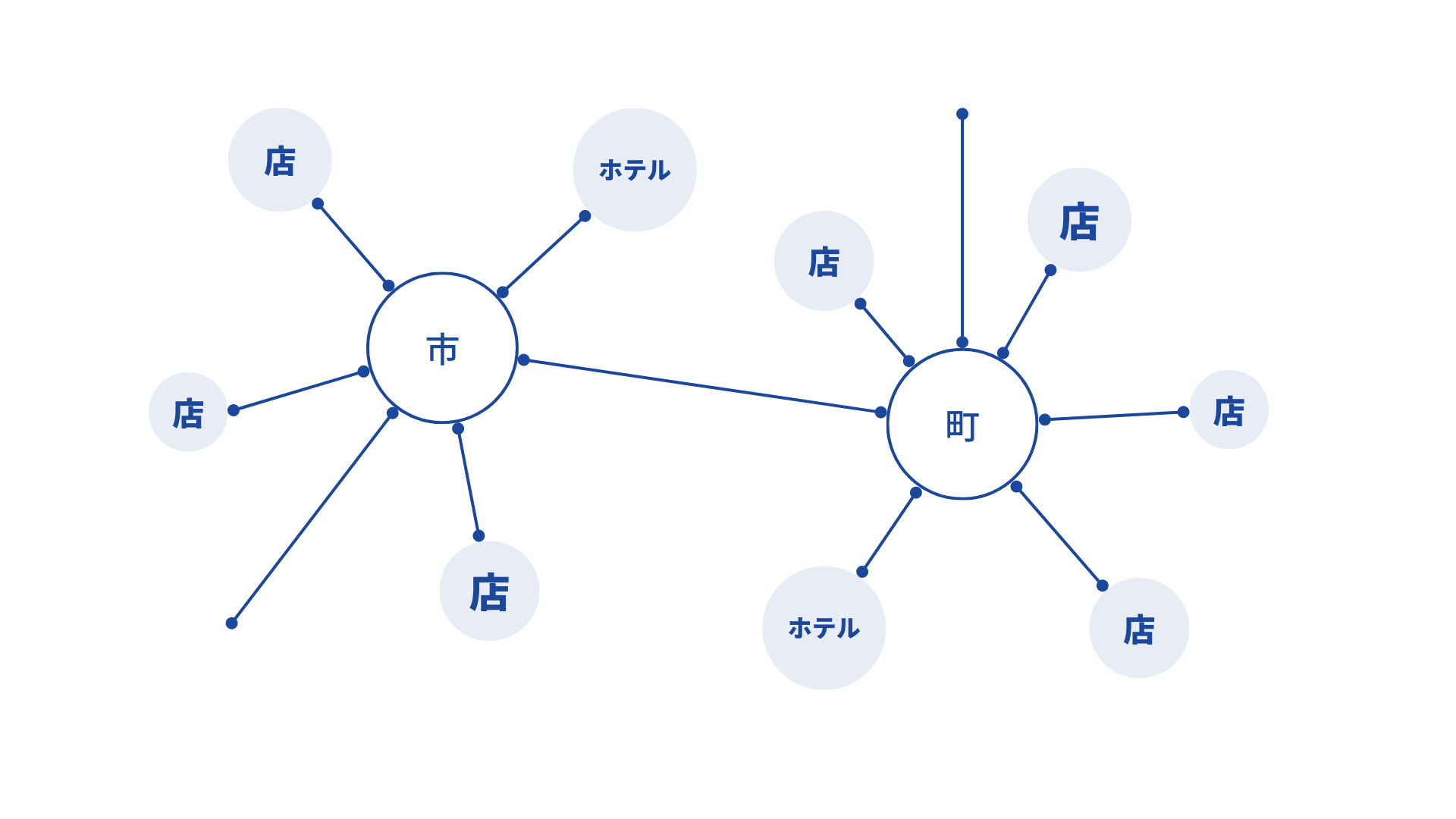 地域内と地域間のつながり
