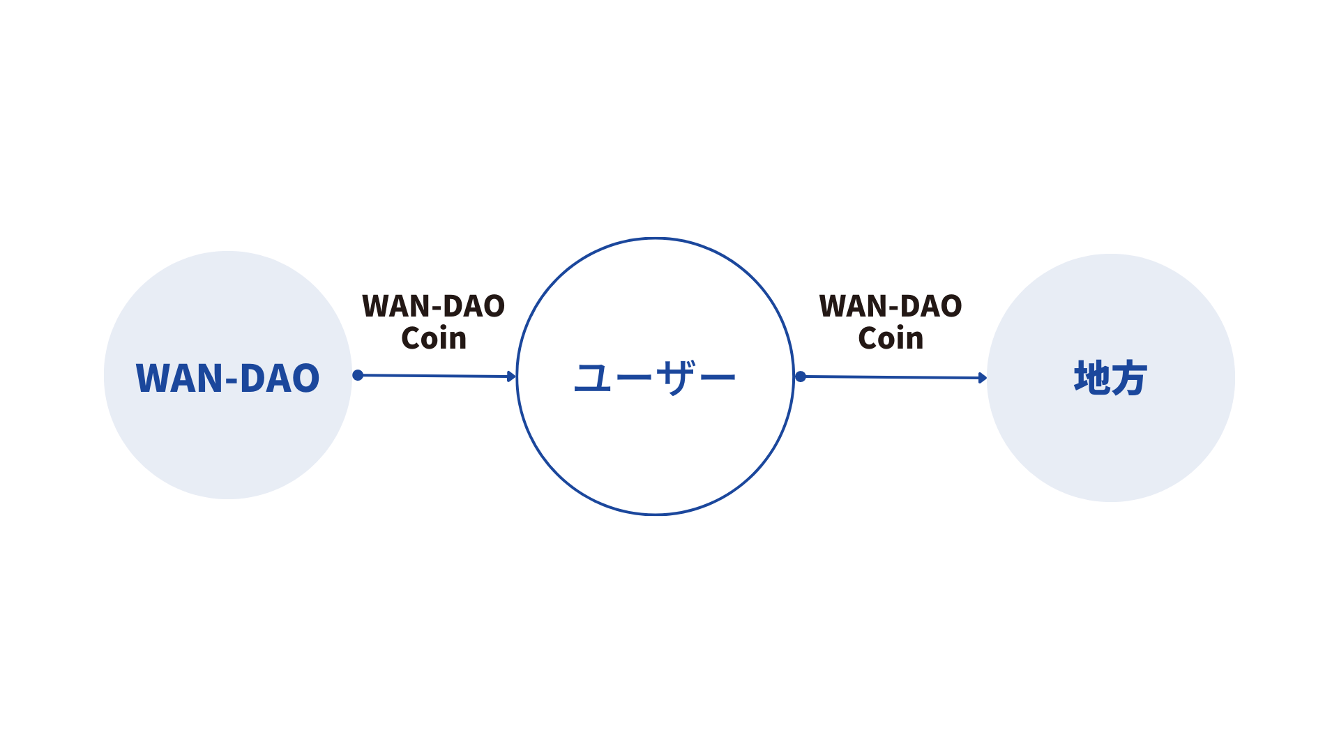 暗号通貨の運用