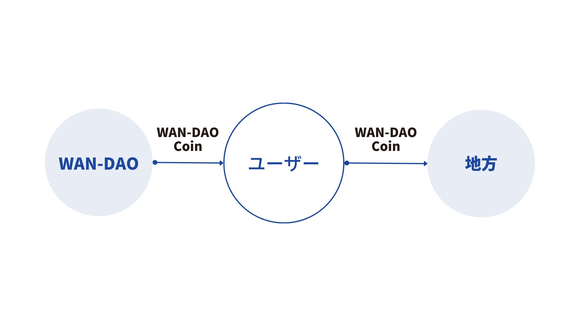 暗号通貨の運用