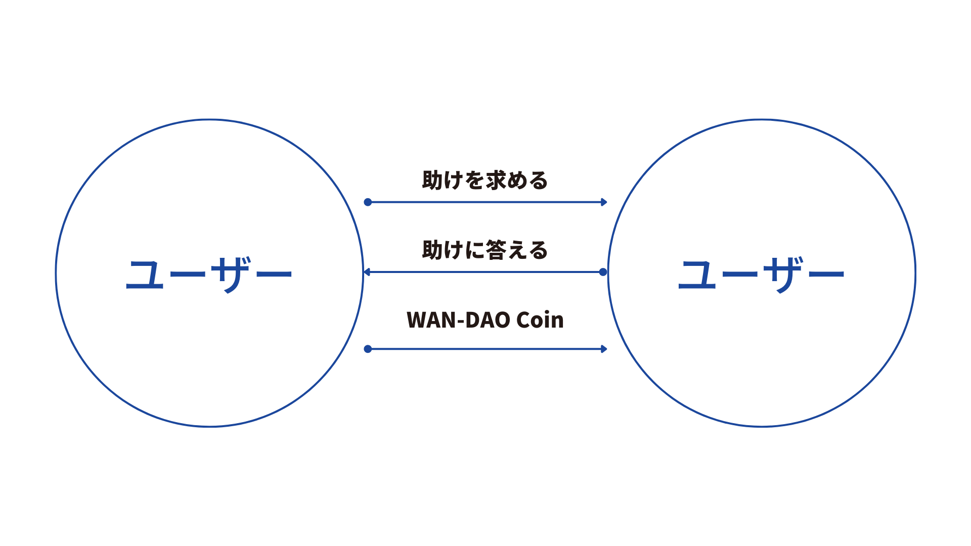 ユーザー間のCoin授受