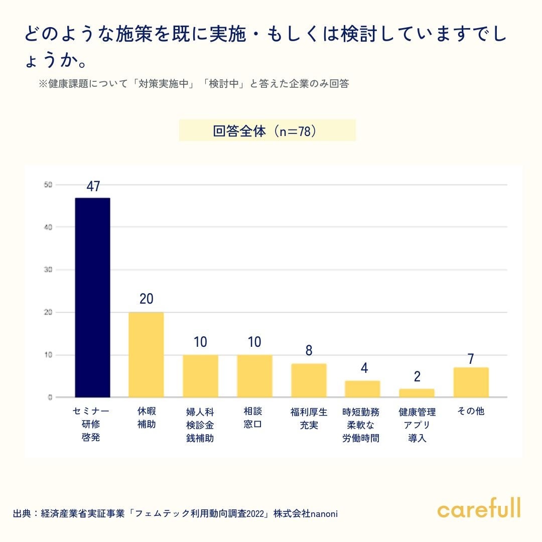 図7：「女性の健康課題」への対策 具体的な対策内容