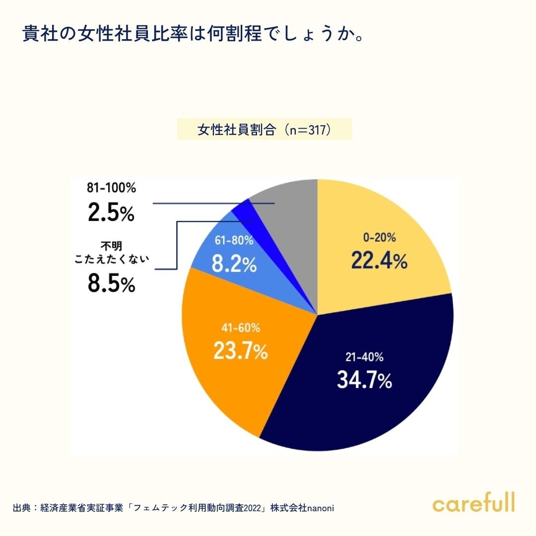 図1：ヒアリングできた企業の属性 女性社員の割合