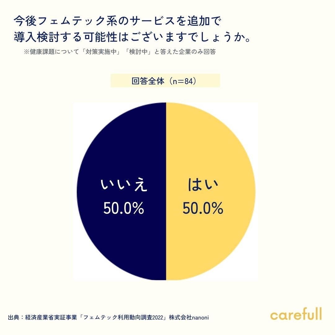図10：今後のフェムテック導入可能性