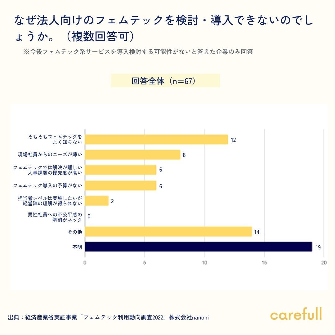 図14：フェムテックが導入されない理由