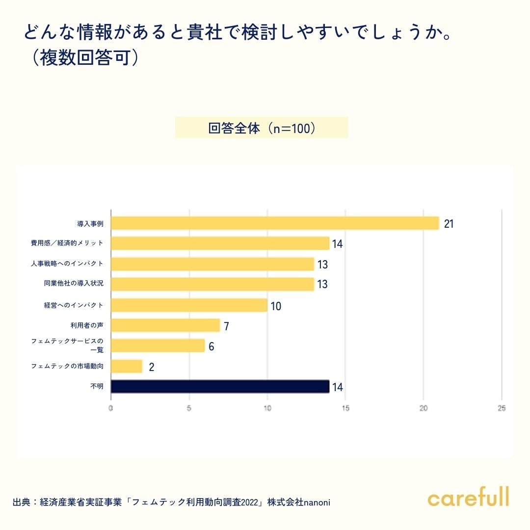 図15：フェムテックが導入されない理由への対策
