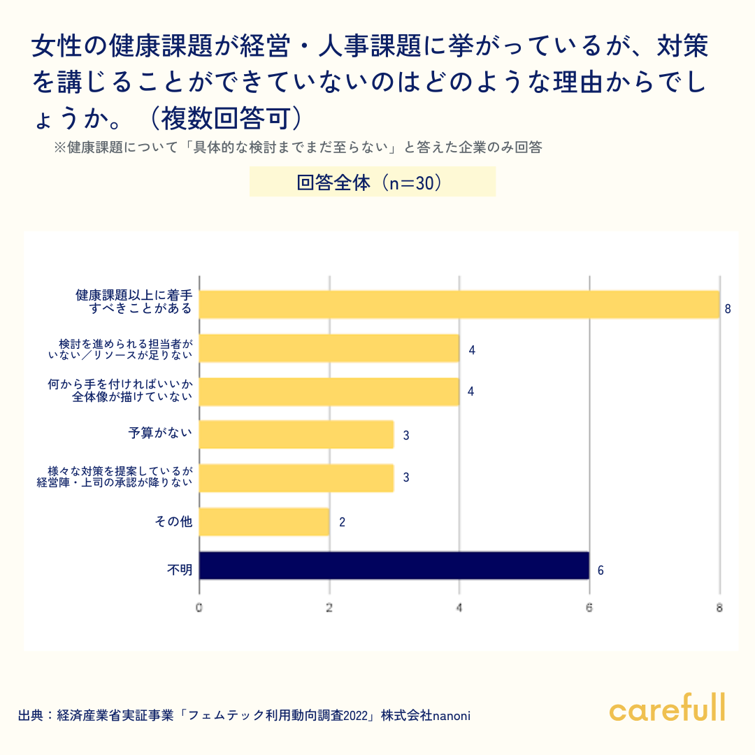 図12：女性の健康課題に対策ができない理由