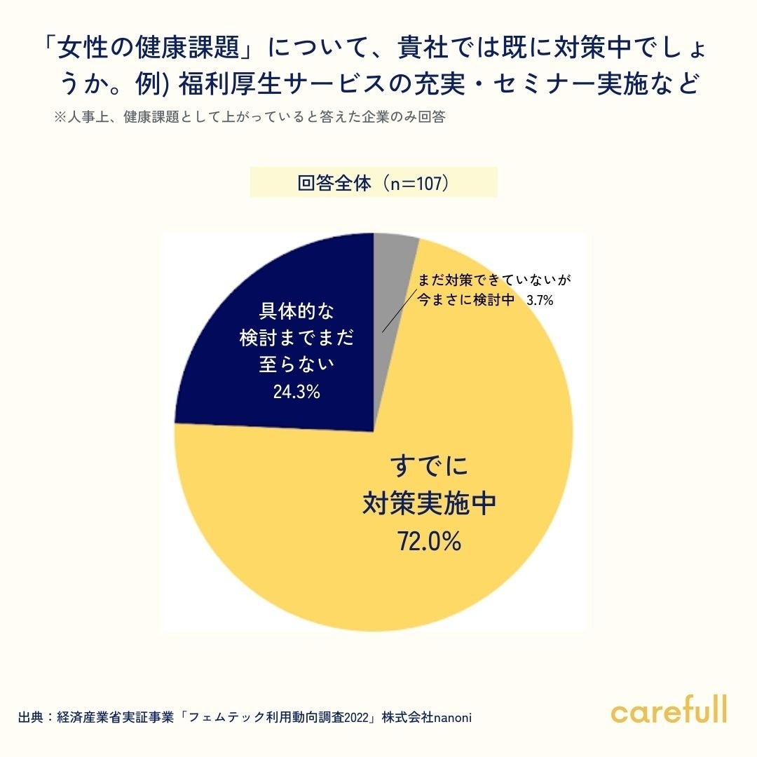 図6：「女性の健康課題」への対策 対策中企業の割合