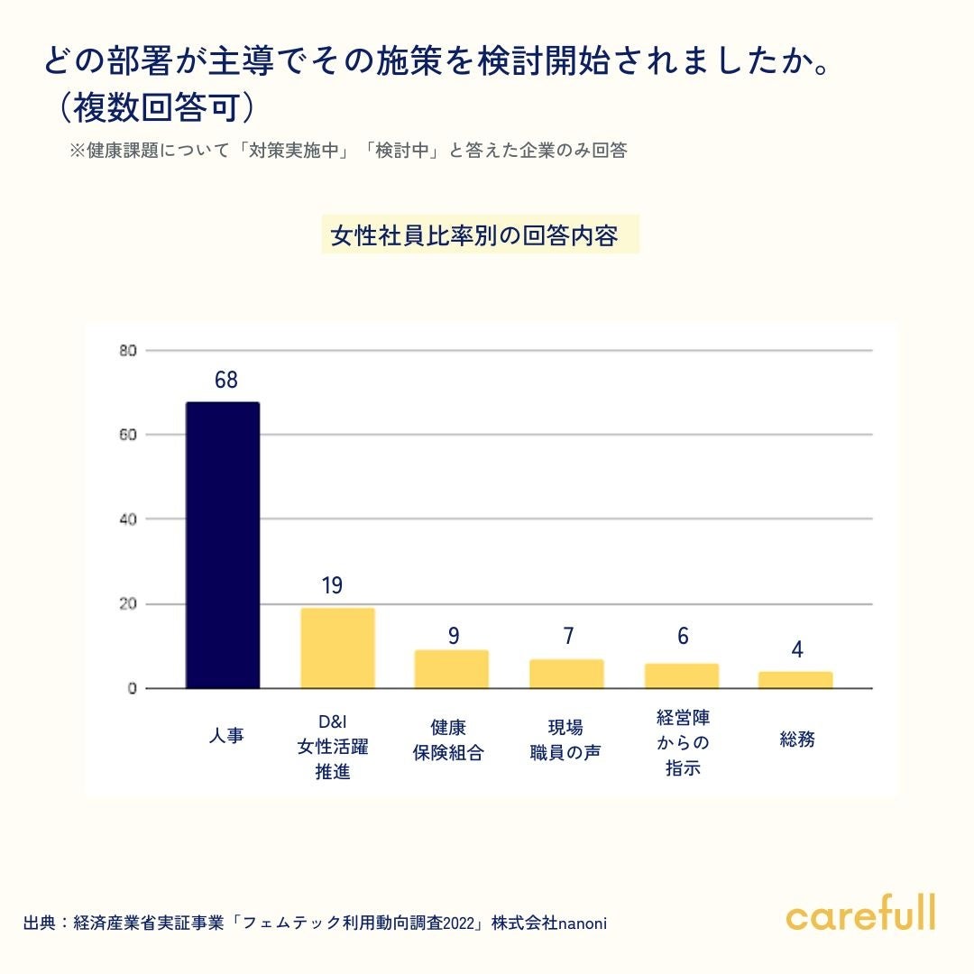 図9：対策の主導部署