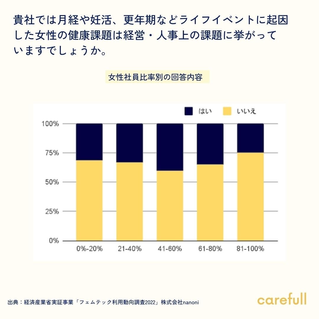 図4：女性の健康に関する課題意識 女性社員比率別の回答内容