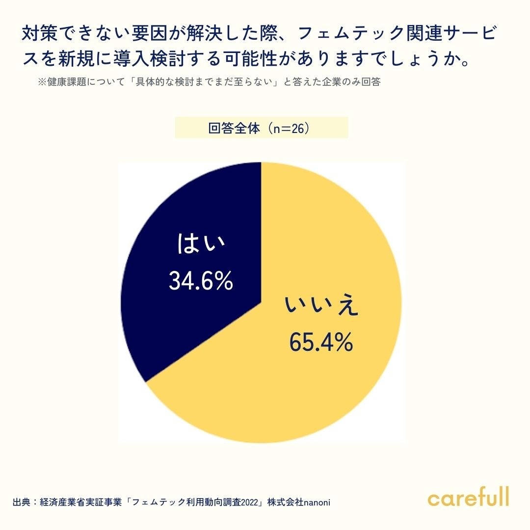 図13：ボトルネックが解決した場合の導入可能性