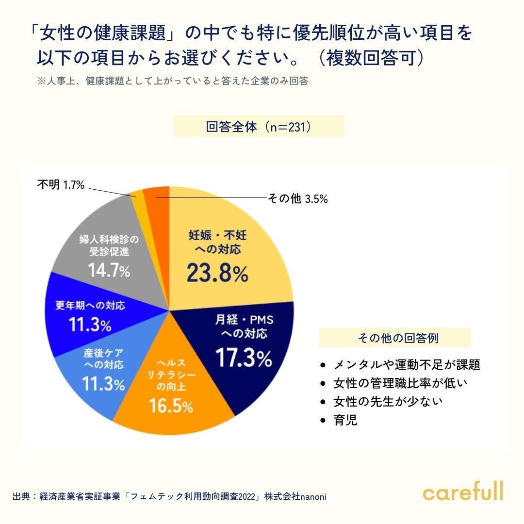 図5：優先度の高い「女性の健康課題」