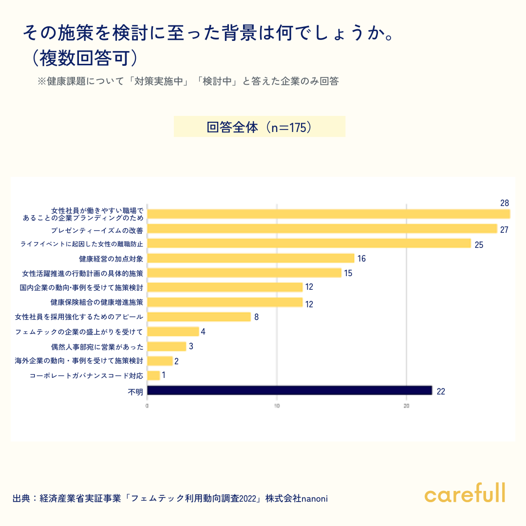 図8：対策を取り始めた契機