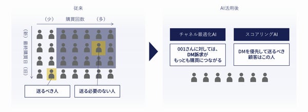 GROWTH VERSEによるAIを活用したDM施策の概要図