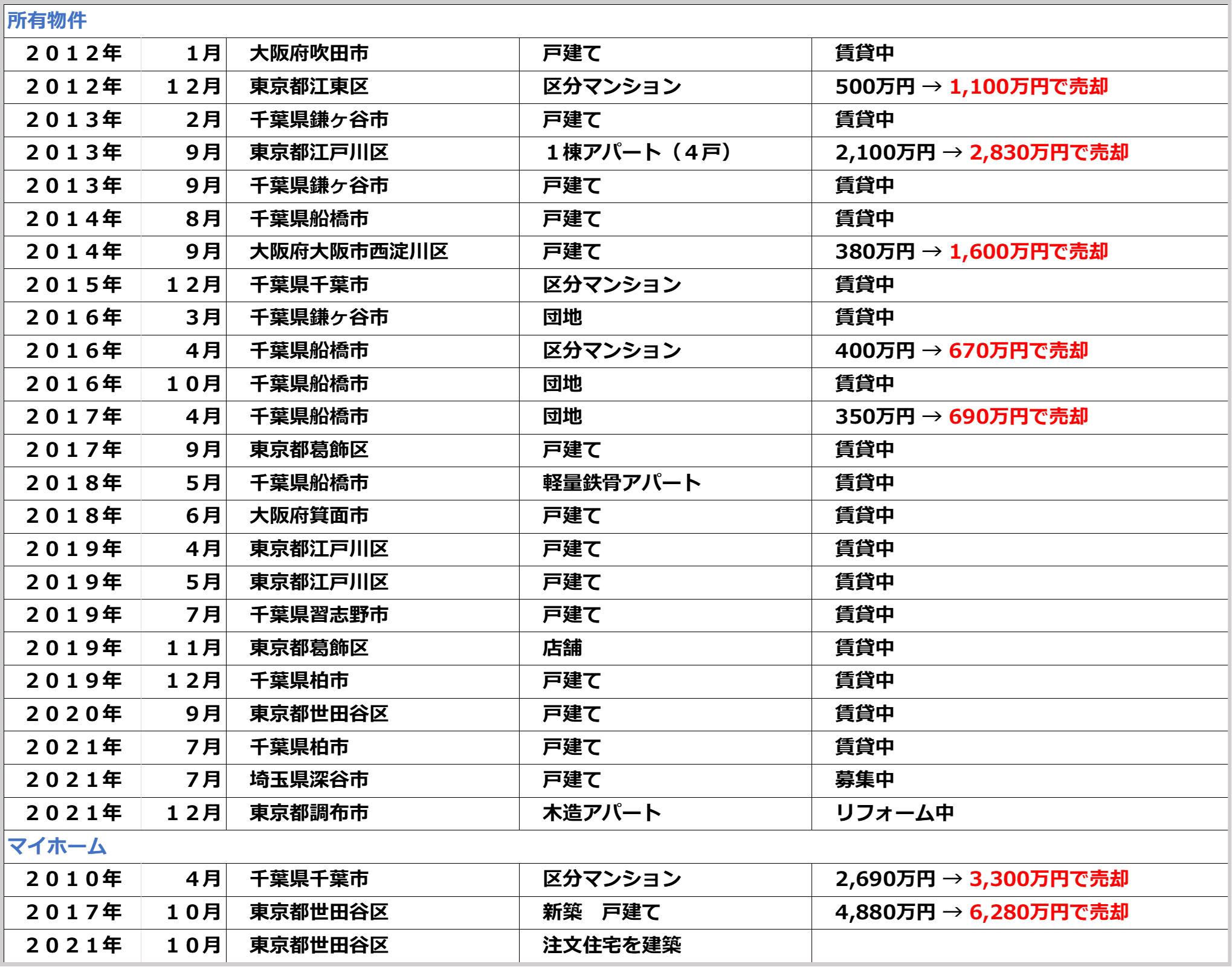 「パート主婦大家なっちー」こと舛添菜穂子の所有物件・マイホーム実績