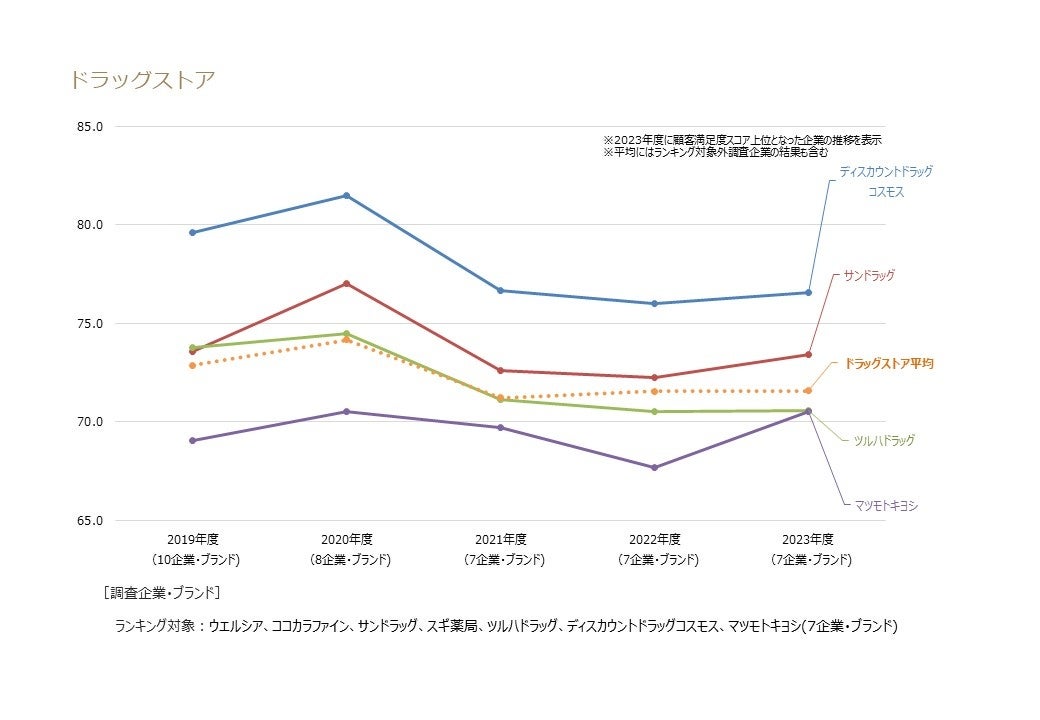 ドラッグストア業種