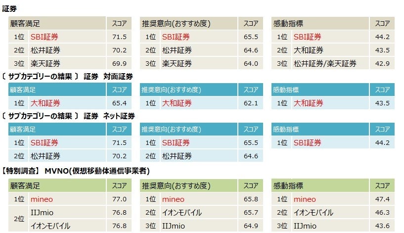 2023年度JCSI第1回上位企業(4)_証券～MVNO