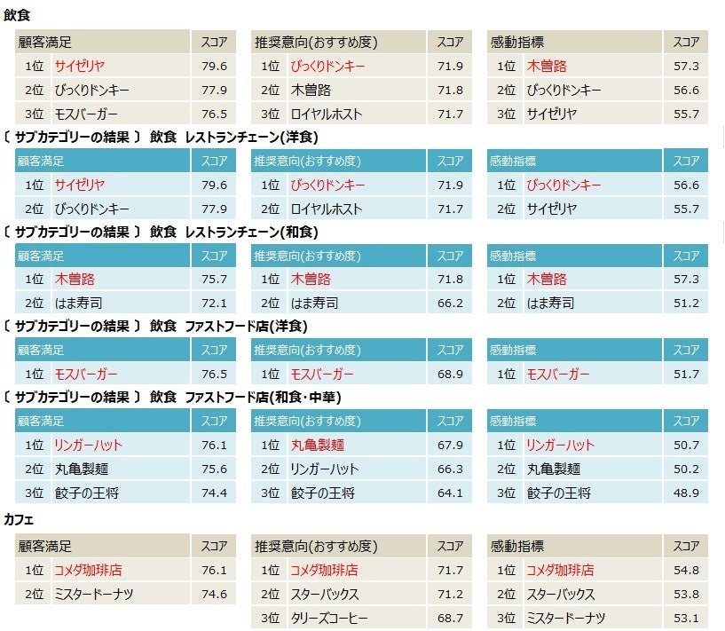 2023年度JCSI第1回上位企業(2)_飲食～カフェ