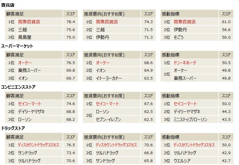 2023年度JCSI第1回上位企業(1)_百貨店～ドラッグストア