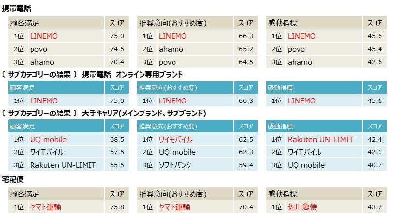 2023年度JCSI第1回上位企業(3)_携帯電話～宅配便