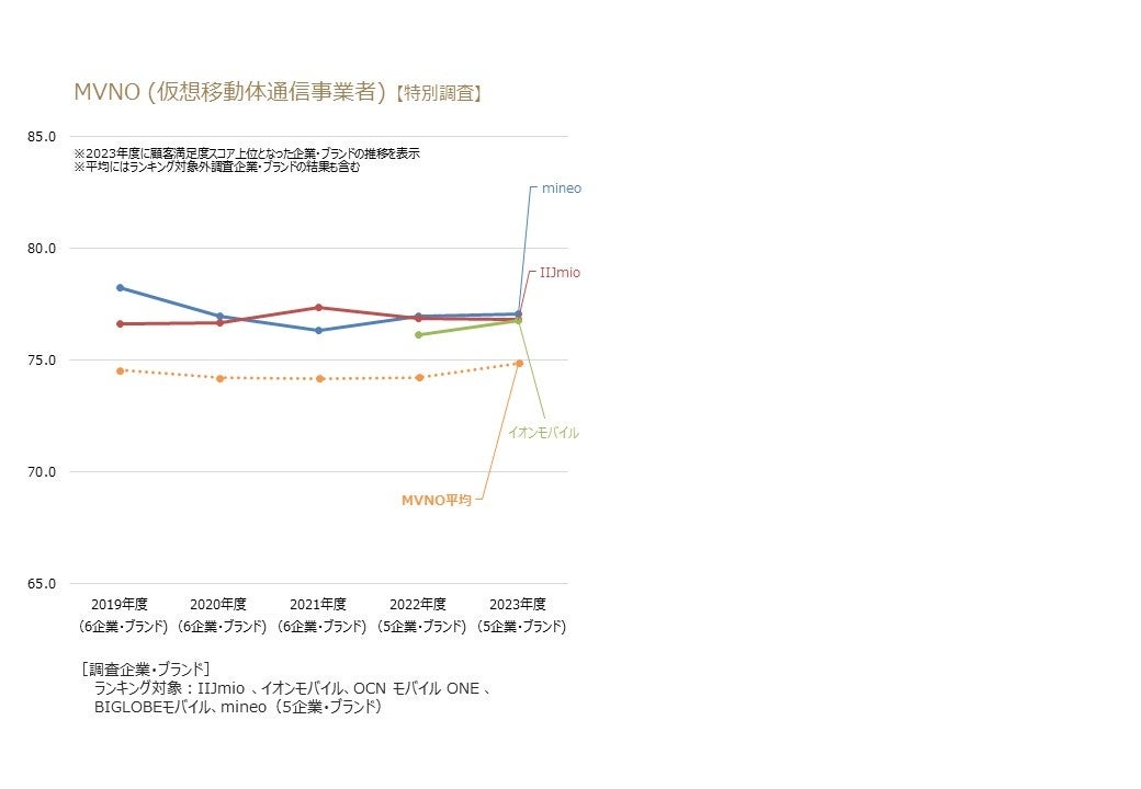 MVNO業種（特別調査）