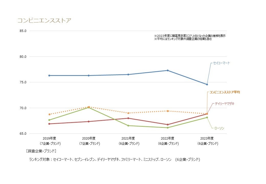 コンビニエンスストア業種