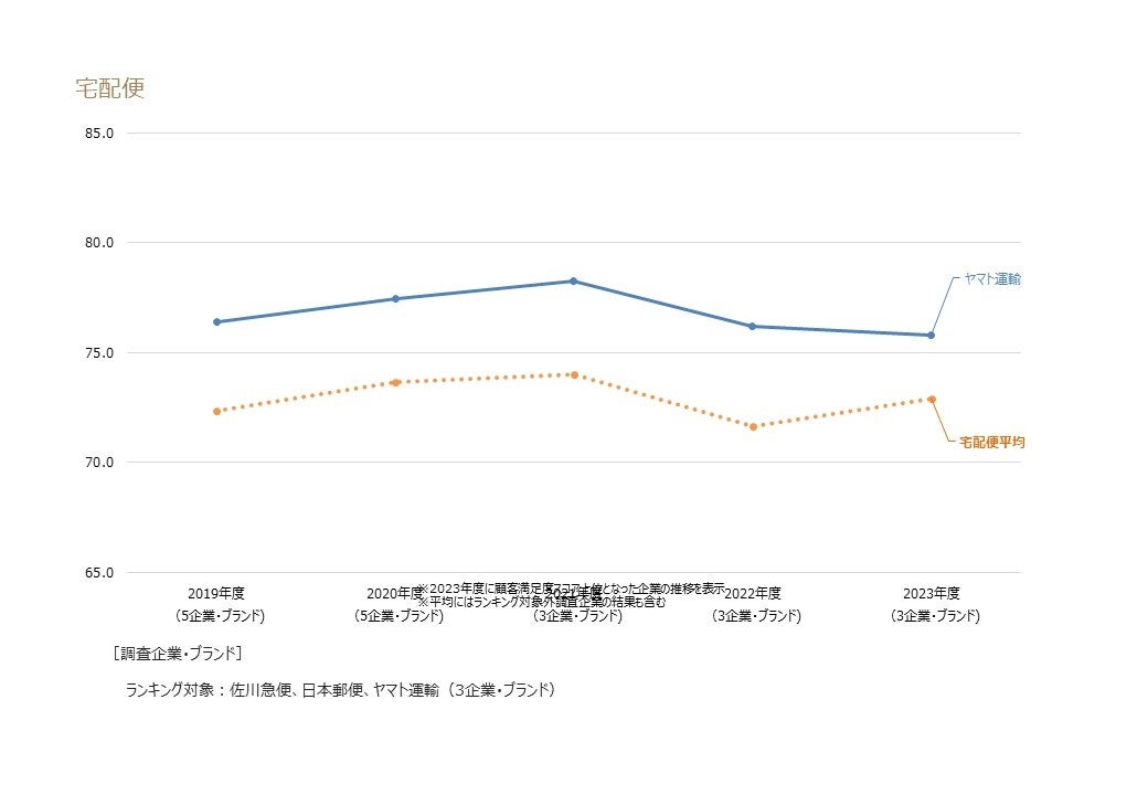 宅配便業種