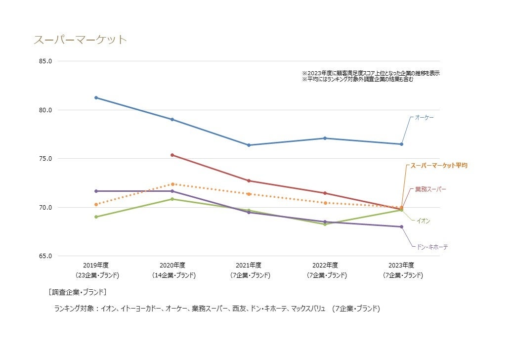 スーパーマーケット業種