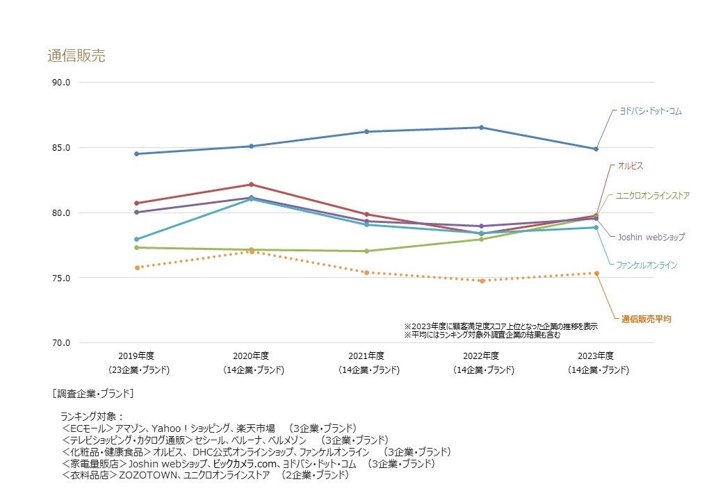 通信販売業種
