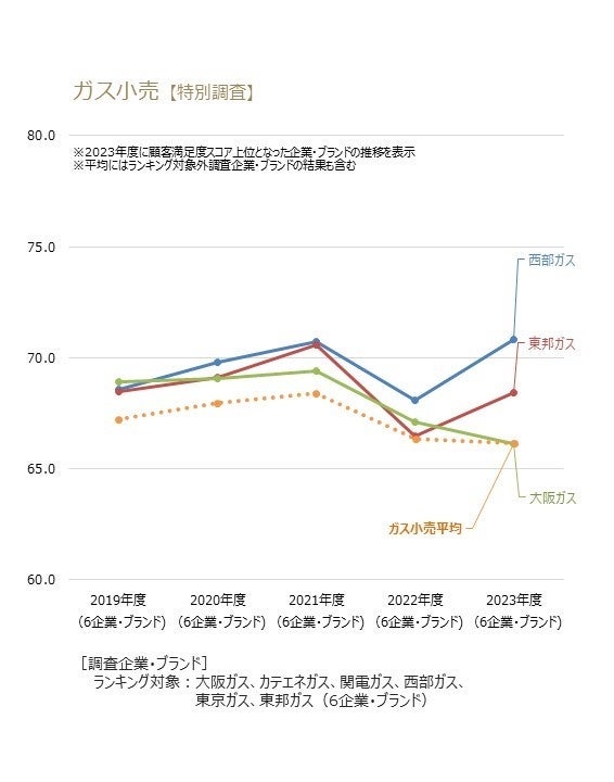 ガス小売業種（特別調査）