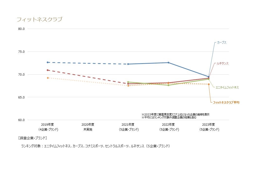 フィットネスクラブ業種