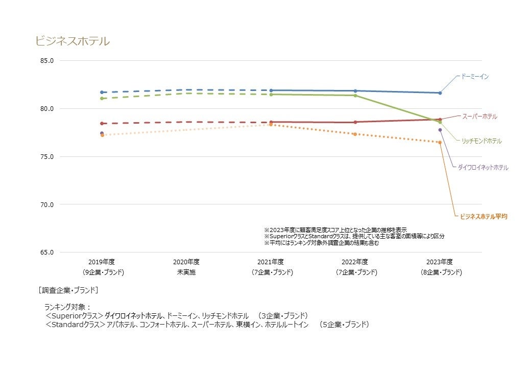 ビジネスホテル業種