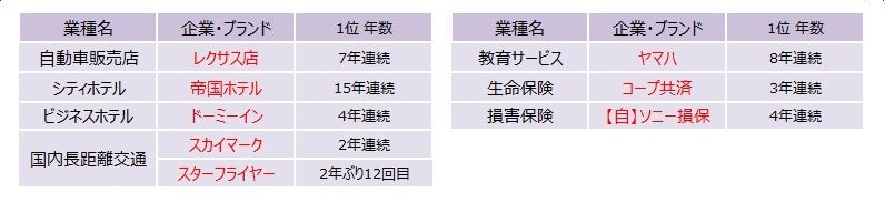 2023年度JCSI第3回調査顧客満足1位企業・ブランド
