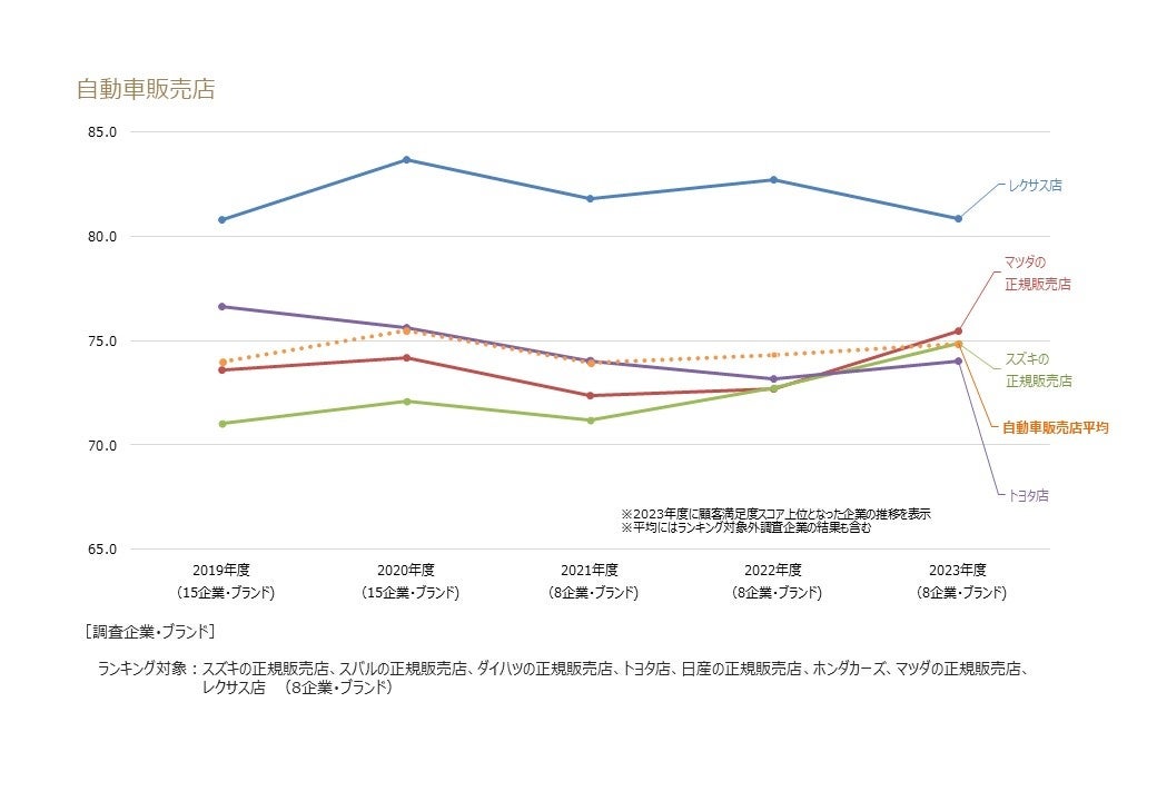 自動車販売店業種