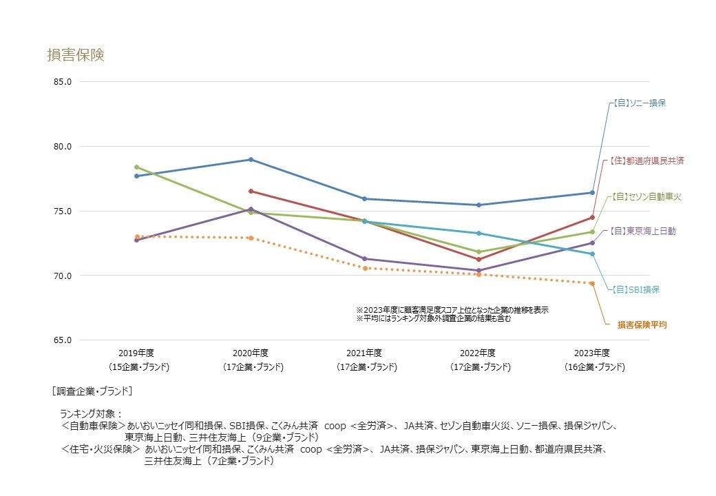損害保険業種