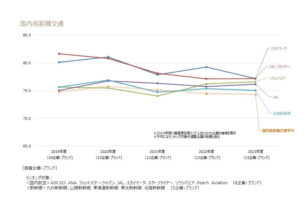 国内長距離交通業種