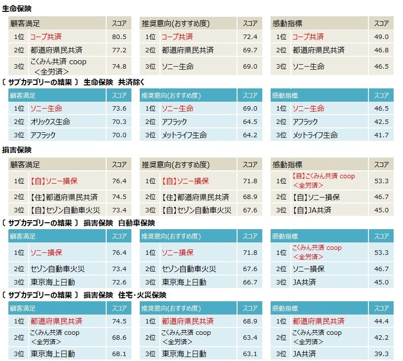 2023年度JCSI第3回上位企業(3)_生命保険～損害保険