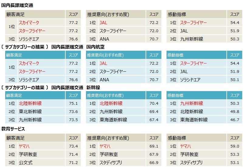 2023年度JCSI第3回上位企業(2)_国内長距離交通～教育サービス