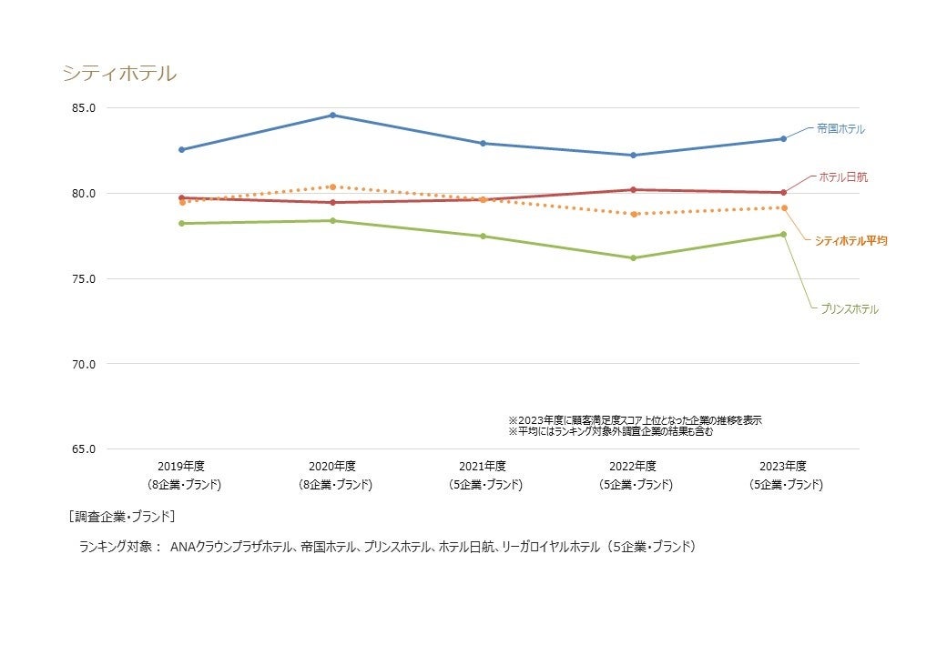 シティホテル業種