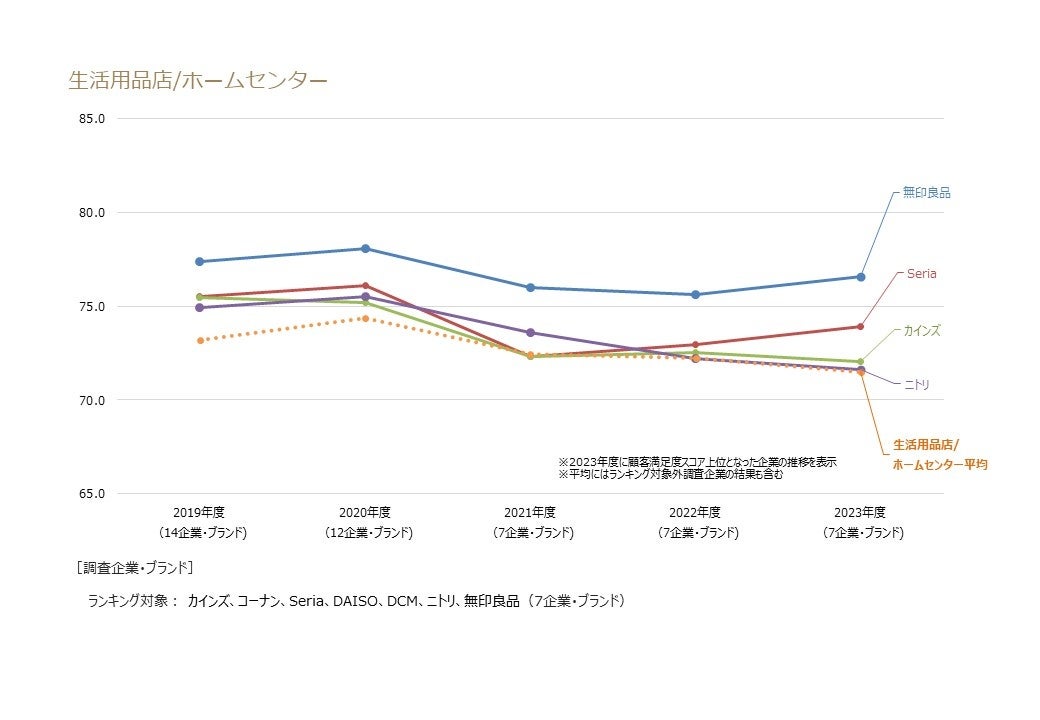 生活用品店/ホームセンター