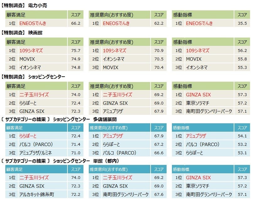 2023年度JCSI第4回上位企業(3)_電力小売～ショッピングセンター