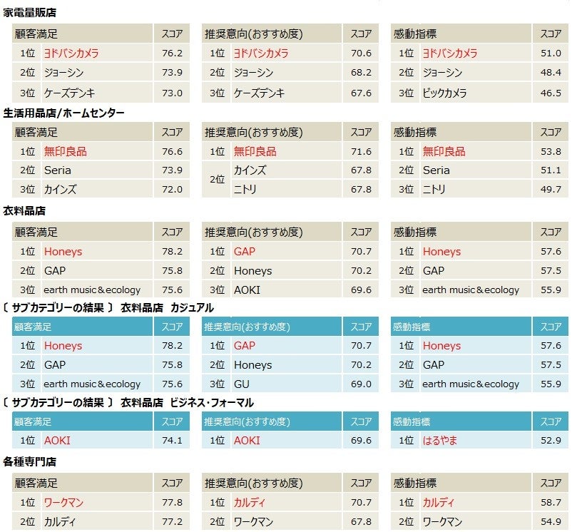 2023年度JCSI第4回上位企業(1)_家電量販店～各種専門店