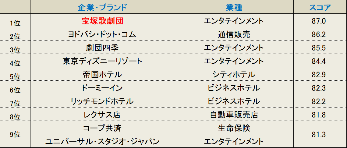 顧客満足年間順位10位