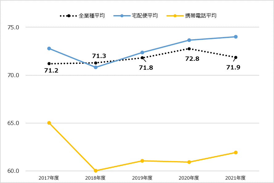 顧客満足全業種平均の経年変化