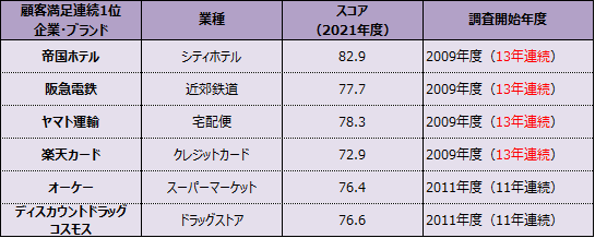 顧客満足連続1位企業